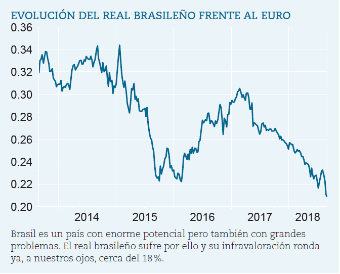 Fuerte infravaloración de la divisa brasileña frente al euro.